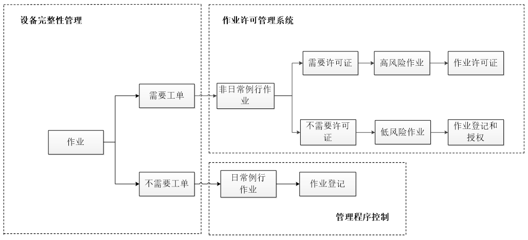 作业安全控制模式