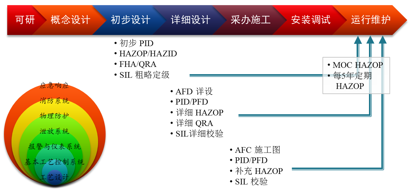 工艺危害分析