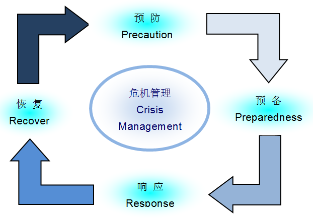 应急管理的 4 个阶段