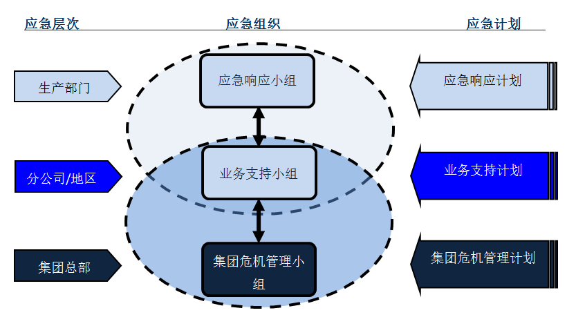 三级应急响应组织