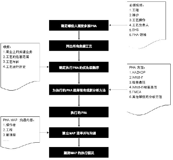 工艺安全管理